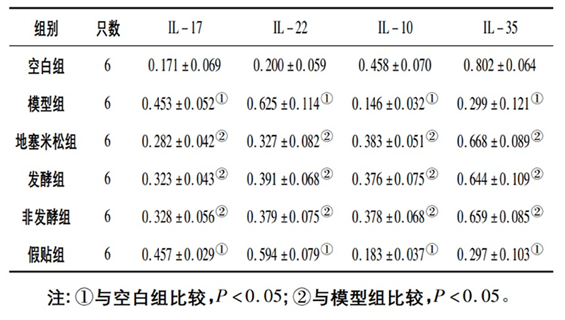 空白組和支氣管哮喘各組大鼠肺組織中IL-17、IL-22、IL-10、IL-35蛋白相對表達(dá)量比較(x±s)